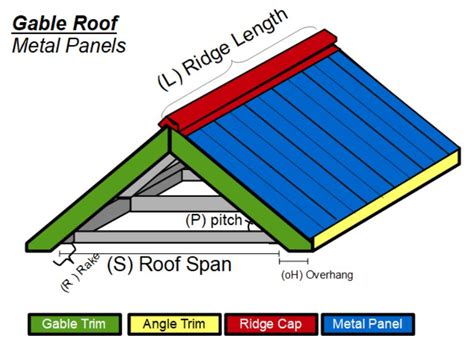 estimating metal roofing needed on a house with a gable|metal overhang for gable roof.